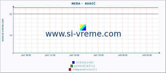 POVPREČJE ::  NERA -  KUSIĆ :: višina | pretok | temperatura :: zadnji dan / 5 minut.