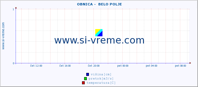 POVPREČJE ::  OBNICA -  BELO POLJE :: višina | pretok | temperatura :: zadnji dan / 5 minut.