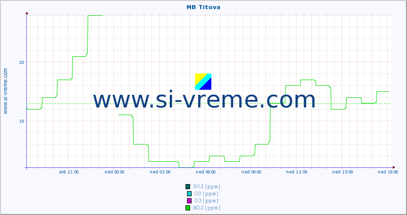 POVPREČJE :: MB Titova :: SO2 | CO | O3 | NO2 :: zadnji dan / 5 minut.