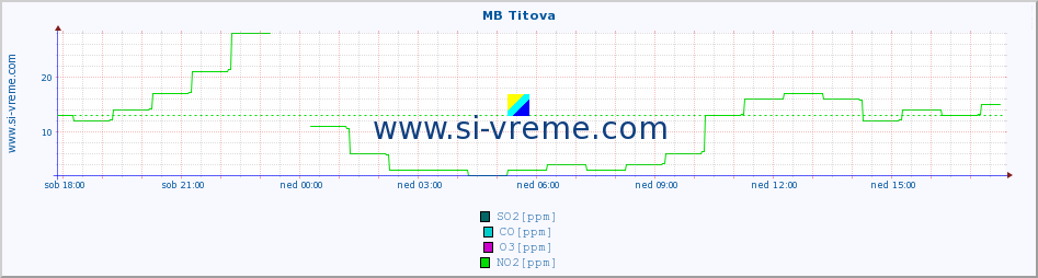 POVPREČJE :: MB Titova :: SO2 | CO | O3 | NO2 :: zadnji dan / 5 minut.