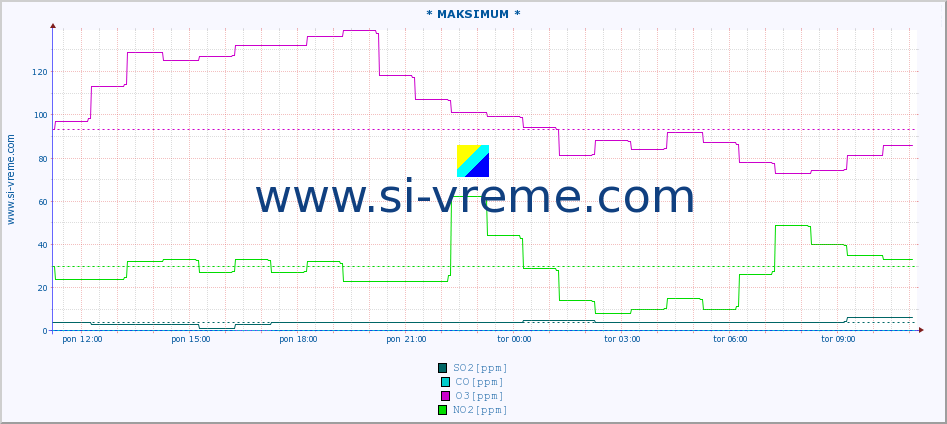 POVPREČJE :: * MAKSIMUM * :: SO2 | CO | O3 | NO2 :: zadnji dan / 5 minut.