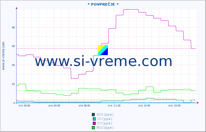 POVPREČJE :: * POVPREČJE * :: SO2 | CO | O3 | NO2 :: zadnji dan / 5 minut.