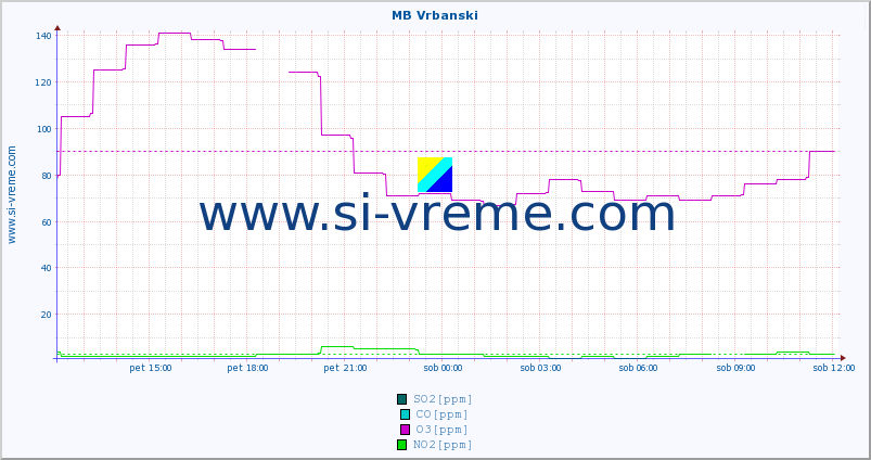 POVPREČJE :: MB Vrbanski :: SO2 | CO | O3 | NO2 :: zadnji dan / 5 minut.