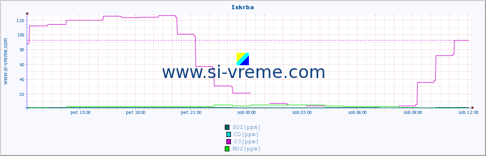 POVPREČJE :: Iskrba :: SO2 | CO | O3 | NO2 :: zadnji dan / 5 minut.