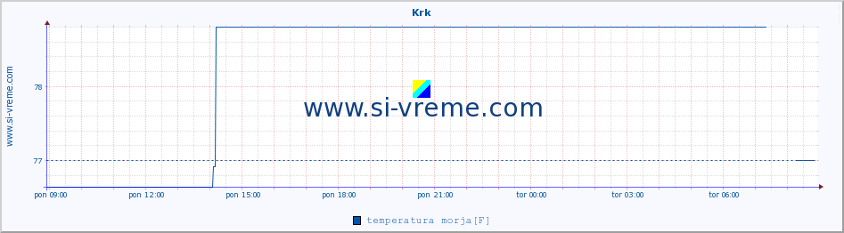 POVPREČJE :: Krk :: temperatura morja :: zadnji dan / 5 minut.