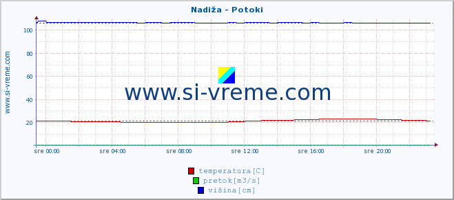 POVPREČJE :: Nadiža - Potoki :: temperatura | pretok | višina :: zadnji dan / 5 minut.