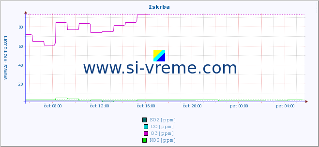 POVPREČJE :: Iskrba :: SO2 | CO | O3 | NO2 :: zadnji dan / 5 minut.