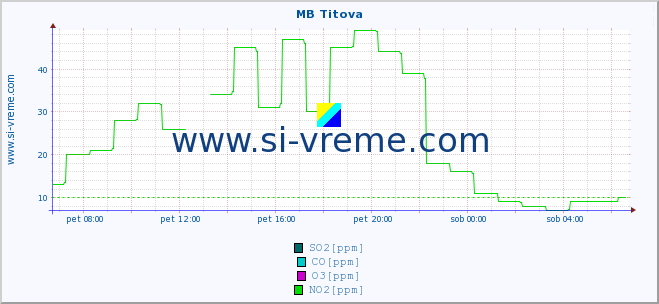 POVPREČJE :: MB Titova :: SO2 | CO | O3 | NO2 :: zadnji dan / 5 minut.