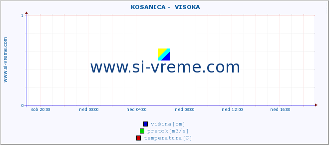 POVPREČJE ::  KOSANICA -  VISOKA :: višina | pretok | temperatura :: zadnji dan / 5 minut.