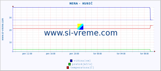 POVPREČJE ::  NERA -  KUSIĆ :: višina | pretok | temperatura :: zadnji dan / 5 minut.