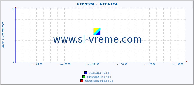 POVPREČJE ::  RIBNICA -  MIONICA :: višina | pretok | temperatura :: zadnji dan / 5 minut.