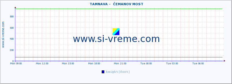  ::  TAMNAVA -  ĆEMANOV MOST :: height |  |  :: last day / 5 minutes.