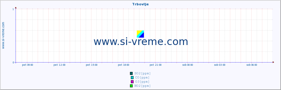 POVPREČJE :: Trbovlje :: SO2 | CO | O3 | NO2 :: zadnji dan / 5 minut.