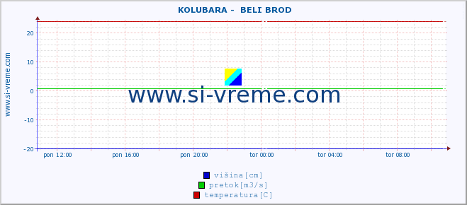 POVPREČJE ::  KOLUBARA -  BELI BROD :: višina | pretok | temperatura :: zadnji dan / 5 minut.