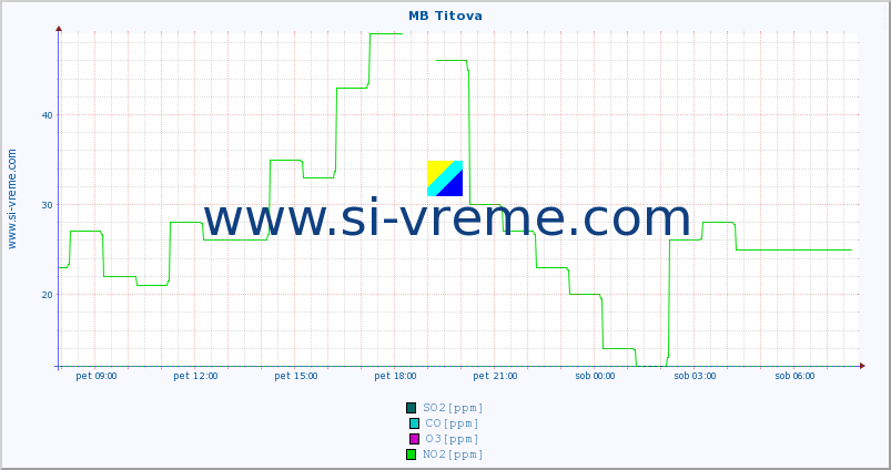 POVPREČJE :: MB Titova :: SO2 | CO | O3 | NO2 :: zadnji dan / 5 minut.