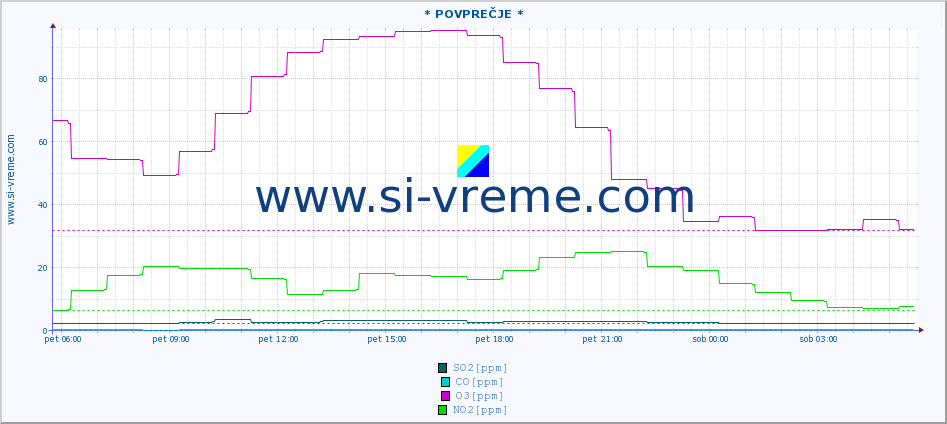 POVPREČJE :: * POVPREČJE * :: SO2 | CO | O3 | NO2 :: zadnji dan / 5 minut.