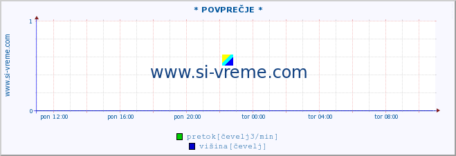 POVPREČJE :: * POVPREČJE * :: pretok | višina :: zadnji dan / 5 minut.