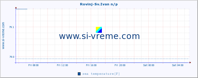  :: Rovinj-Sv.Ivan n/p :: sea temperature :: last day / 5 minutes.