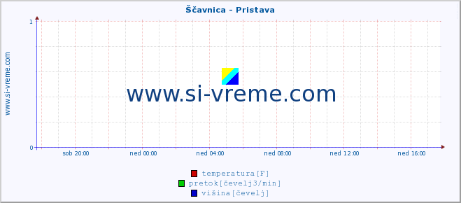 POVPREČJE :: Ščavnica - Pristava :: temperatura | pretok | višina :: zadnji dan / 5 minut.