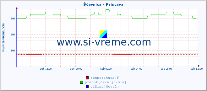 POVPREČJE :: Ščavnica - Pristava :: temperatura | pretok | višina :: zadnji dan / 5 minut.