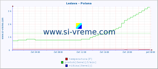 POVPREČJE :: Ledava - Polana :: temperatura | pretok | višina :: zadnji dan / 5 minut.