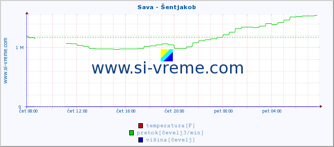 POVPREČJE :: Sava - Šentjakob :: temperatura | pretok | višina :: zadnji dan / 5 minut.