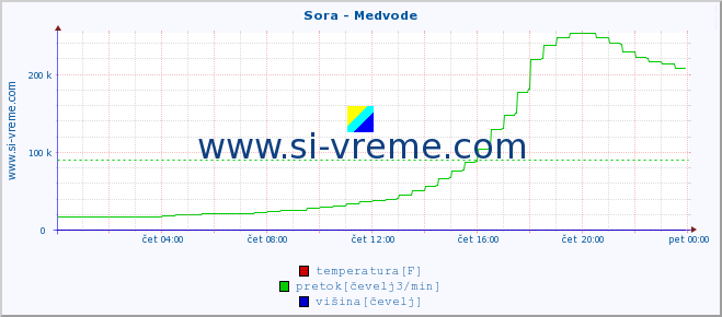 POVPREČJE :: Sora - Medvode :: temperatura | pretok | višina :: zadnji dan / 5 minut.