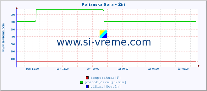 POVPREČJE :: Poljanska Sora - Žiri :: temperatura | pretok | višina :: zadnji dan / 5 minut.