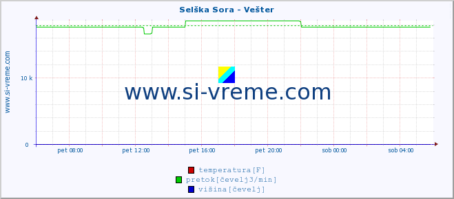 POVPREČJE :: Selška Sora - Vešter :: temperatura | pretok | višina :: zadnji dan / 5 minut.