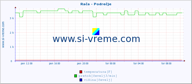 POVPREČJE :: Rača - Podrečje :: temperatura | pretok | višina :: zadnji dan / 5 minut.