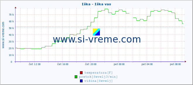 POVPREČJE :: Iška - Iška vas :: temperatura | pretok | višina :: zadnji dan / 5 minut.