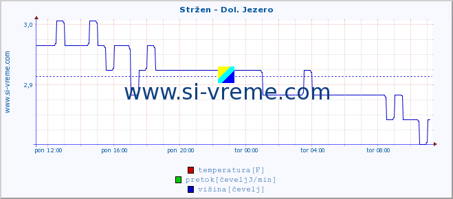 POVPREČJE :: Stržen - Dol. Jezero :: temperatura | pretok | višina :: zadnji dan / 5 minut.