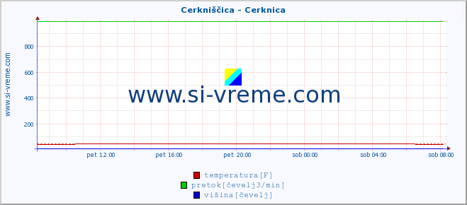 POVPREČJE :: Cerkniščica - Cerknica :: temperatura | pretok | višina :: zadnji dan / 5 minut.