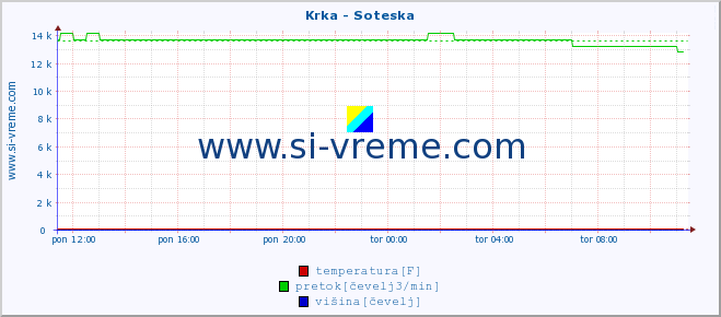 POVPREČJE :: Krka - Soteska :: temperatura | pretok | višina :: zadnji dan / 5 minut.