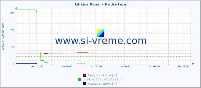 POVPREČJE :: Idrijca Kanal - Podroteja :: temperatura | pretok | višina :: zadnji dan / 5 minut.