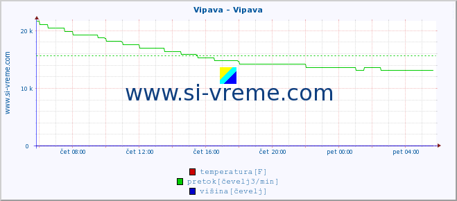 POVPREČJE :: Vipava - Vipava :: temperatura | pretok | višina :: zadnji dan / 5 minut.