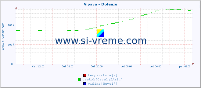 POVPREČJE :: Vipava - Dolenje :: temperatura | pretok | višina :: zadnji dan / 5 minut.