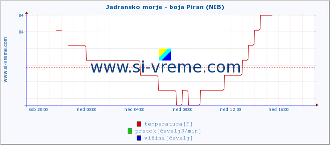 POVPREČJE :: Jadransko morje - boja Piran (NIB) :: temperatura | pretok | višina :: zadnji dan / 5 minut.