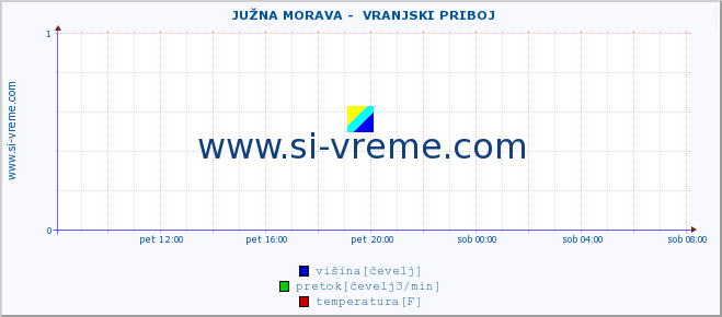 POVPREČJE ::  JUŽNA MORAVA -  VRANJSKI PRIBOJ :: višina | pretok | temperatura :: zadnji dan / 5 minut.