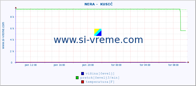 POVPREČJE ::  NERA -  KUSIĆ :: višina | pretok | temperatura :: zadnji dan / 5 minut.