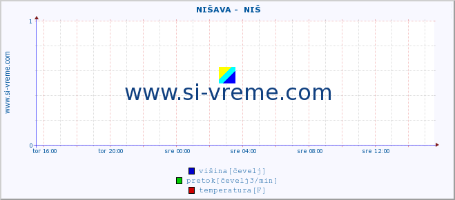 POVPREČJE ::  NIŠAVA -  NIŠ :: višina | pretok | temperatura :: zadnji dan / 5 minut.