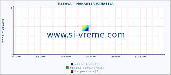 POVPREČJE ::  RESAVA -  MANASTIR MANASIJA :: višina | pretok | temperatura :: zadnji dan / 5 minut.