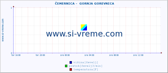 POVPREČJE ::  ČEMERNICA -  GORNJA GOREVNICA :: višina | pretok | temperatura :: zadnji dan / 5 minut.