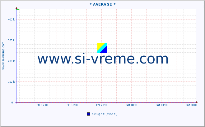  :: * AVERAGE * :: height |  |  :: last day / 5 minutes.