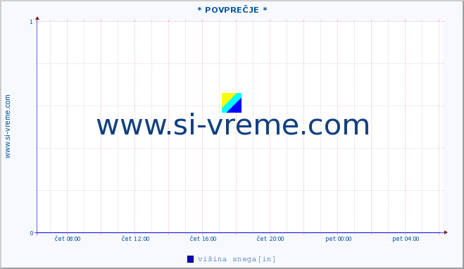 POVPREČJE :: * POVPREČJE * :: višina snega :: zadnji dan / 5 minut.