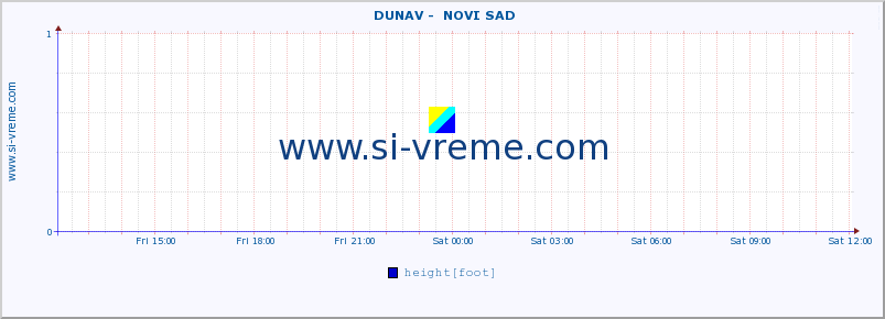  ::  DUNAV -  NOVI SAD :: height |  |  :: last day / 5 minutes.