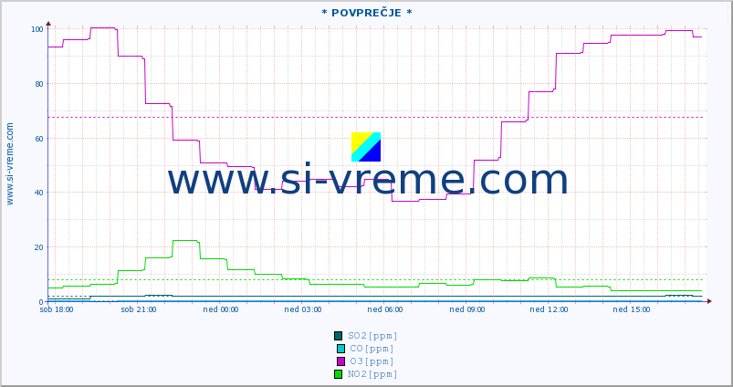 POVPREČJE :: * POVPREČJE * :: SO2 | CO | O3 | NO2 :: zadnji dan / 5 minut.