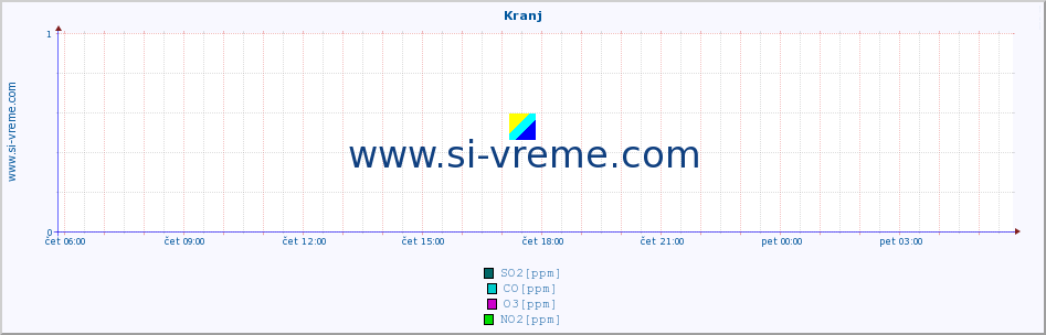 POVPREČJE :: Kranj :: SO2 | CO | O3 | NO2 :: zadnji dan / 5 minut.