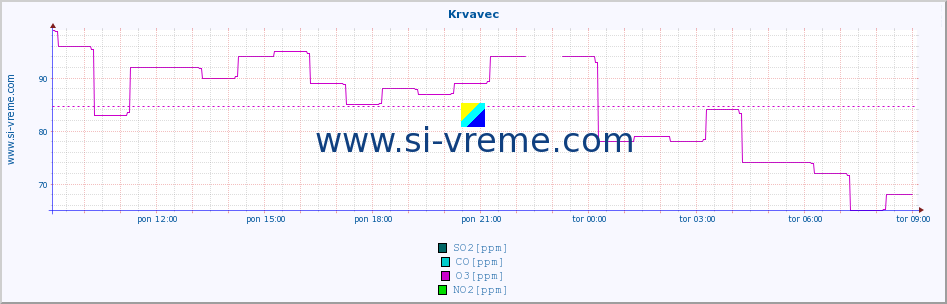 POVPREČJE :: Krvavec :: SO2 | CO | O3 | NO2 :: zadnji dan / 5 minut.