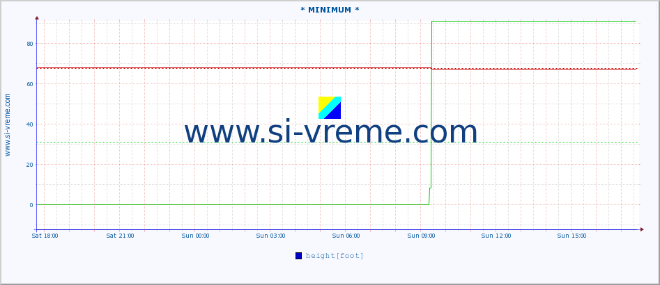  :: * MINIMUM* :: height |  |  :: last day / 5 minutes.